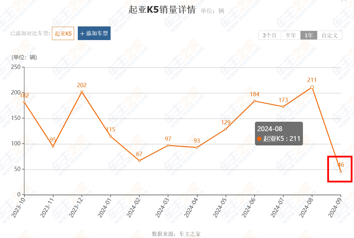 9月就卖了46台新车！才上的新款起亚K5，为何销量不升反降？