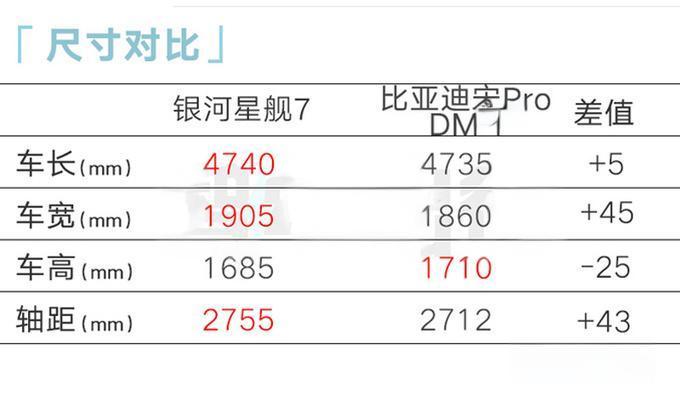 银河星舰7计划11月上市，尺寸更大、或10万起步