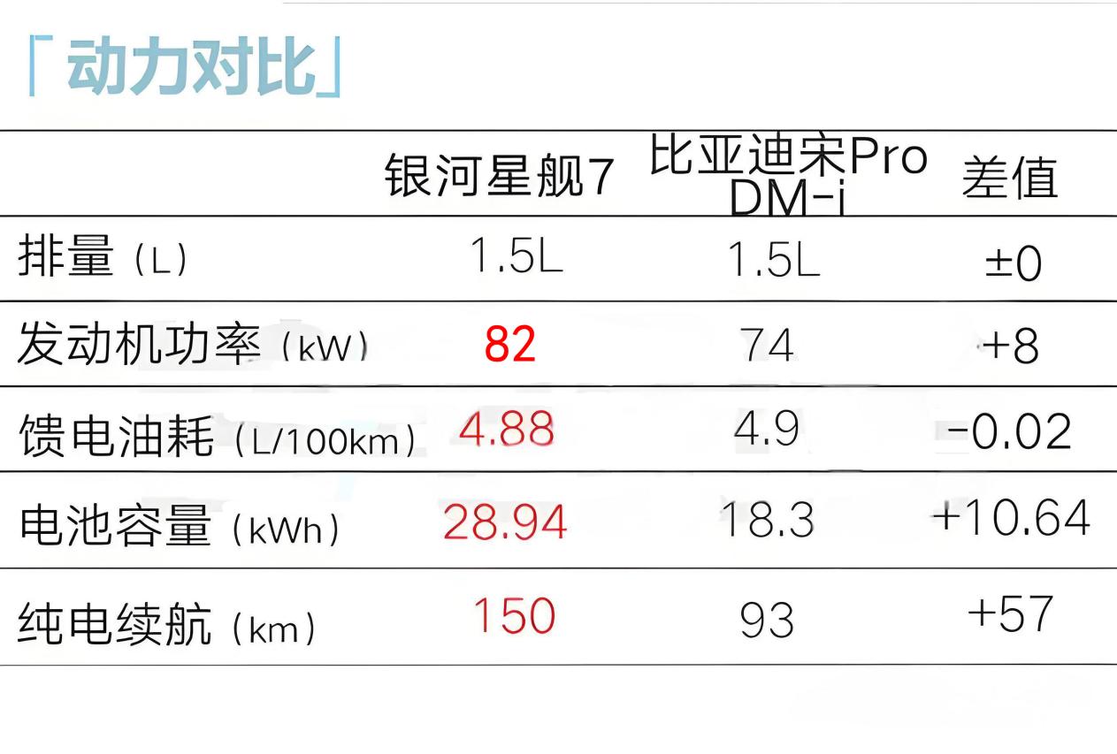 银河星舰7计划11月上市，尺寸更大、或10万起步