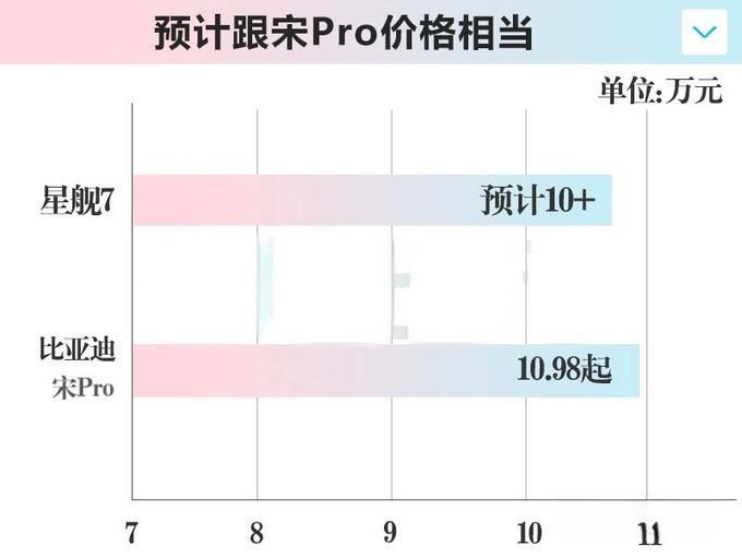 银河星舰7计划11月上市，尺寸更大、或10万起步