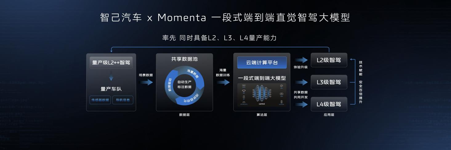 智己汽车携手Momenta打造“直觉式”智驾