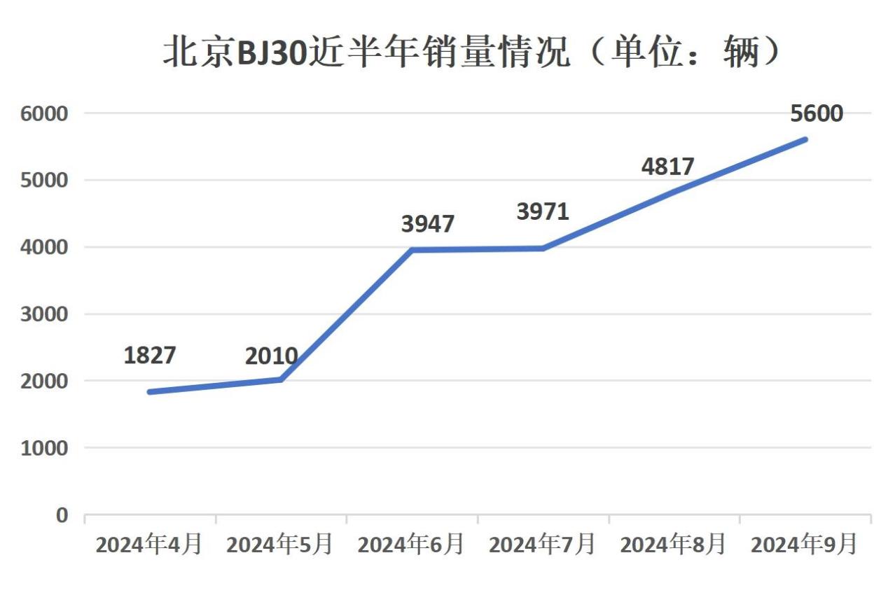 北京“赌对了”！全新BJ30已销量五连涨，价格亲民是关键？