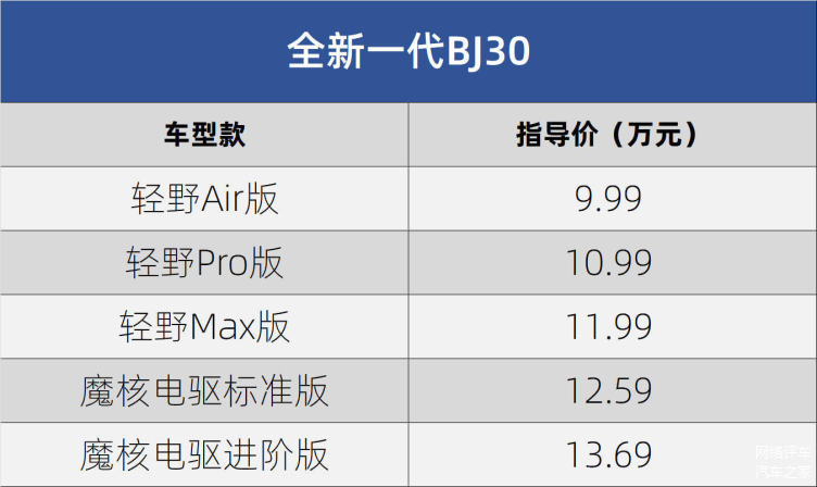 北京“赌对了”！全新BJ30已销量五连涨，价格亲民是关键？