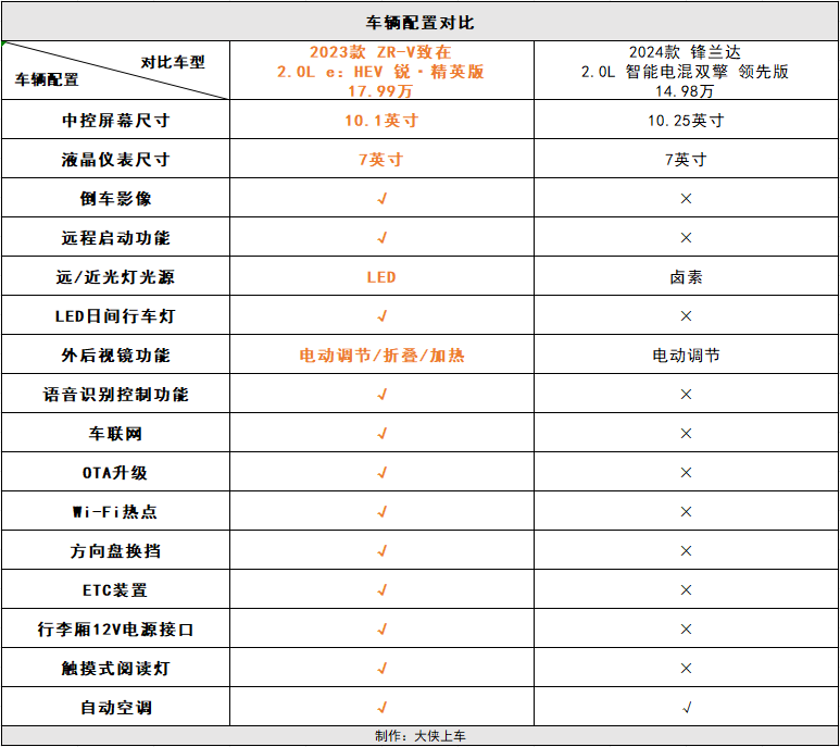 15万左右买日系混动SUV，为何消费者会更青睐ZR-V致在？