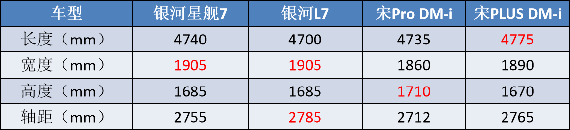 3.75油耗+150km续航，吉利银河星舰7发布，