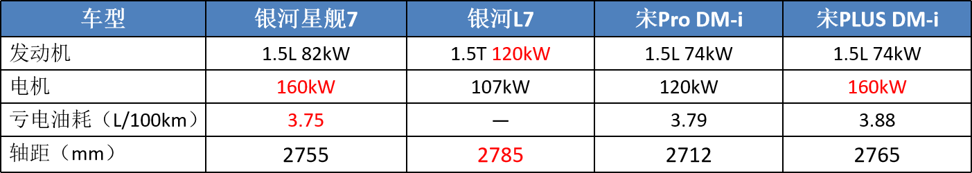 3.75油耗+150km续航，吉利银河星舰7发布，