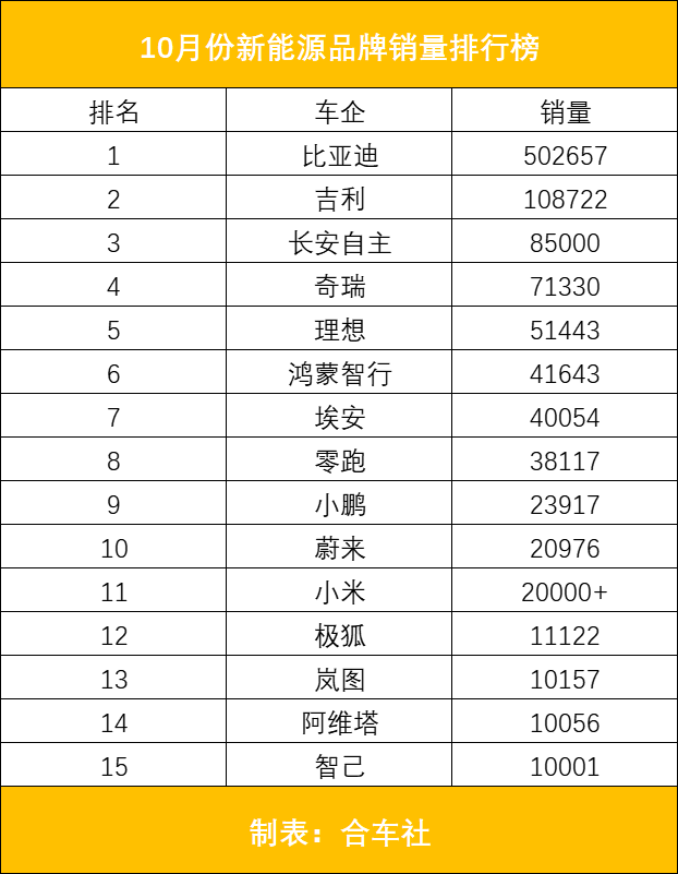 10月新能源销量：比亚迪冲破50万大关，吉利疯狂挖墙脚？