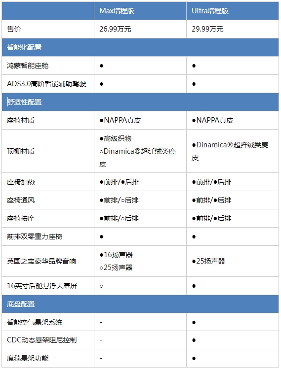 起价不低有缩水 Ultra更超值 新款阿维塔12该怎么选？