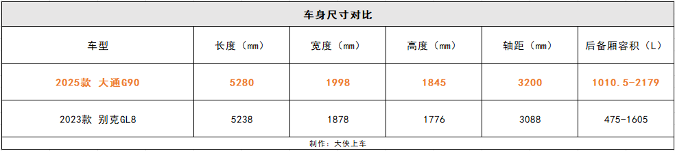 轴距3米2，配置更高、价格却更实惠，GL8遇到TA要退避三舍