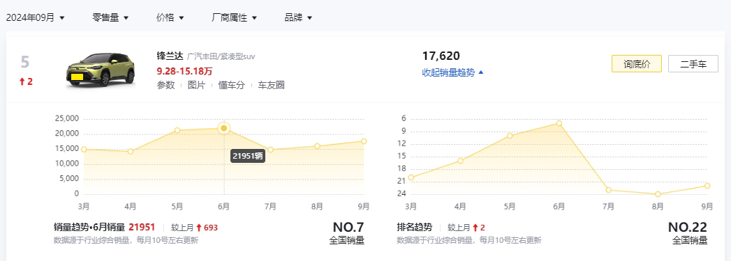 10万想买合资SUV？3款省油、耐用、销量高，10万内能落地