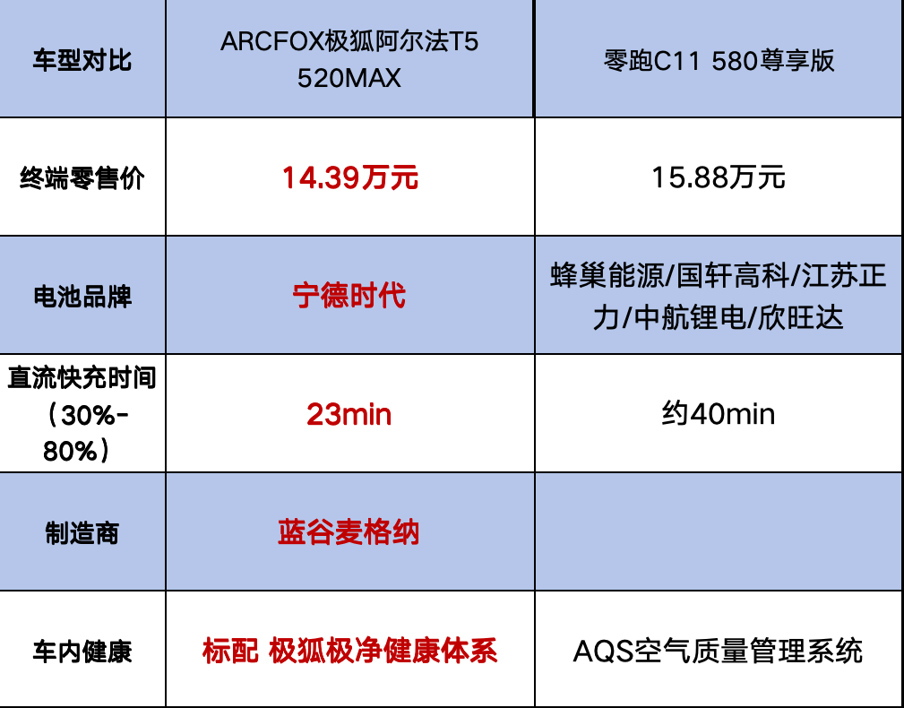 阿尔法T5对比零跑C11，谁才是内卷之下的家用最优选？