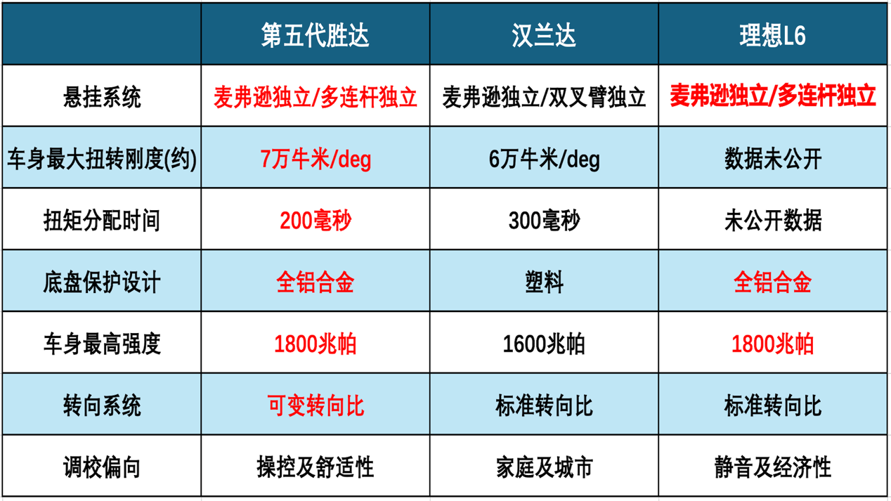 第五代胜达到底有多大的价值？探店体验后找到了答案