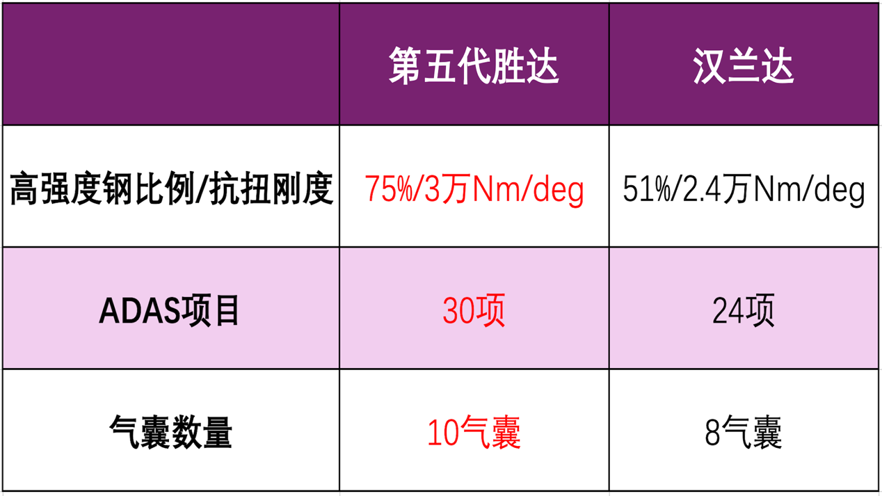 第五代胜达到底有多大的价值？探店体验后找到了答案