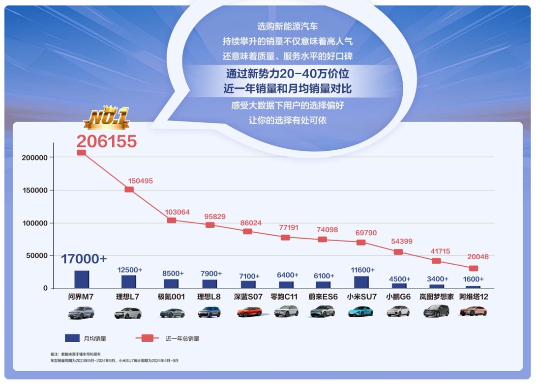 年度累计交付已突破17万辆，问界新M7最近还要豪横送权益