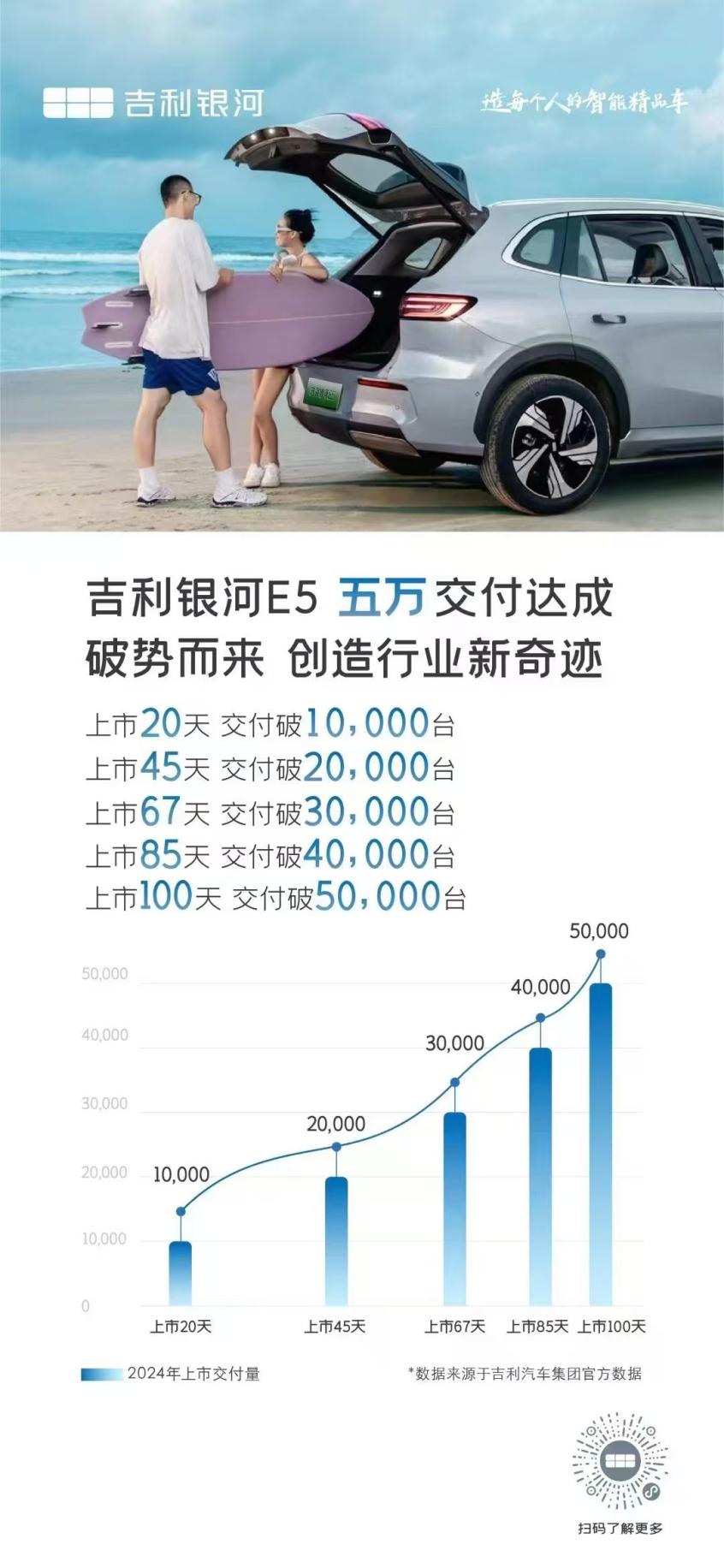 银河E5的正确打开方式，上市百天交付突破5万台！数据太吓人