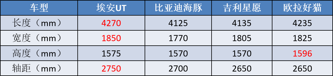 空间堪称同级最大！两厢市场再添猛将，埃安UT会是下一台爆款吗