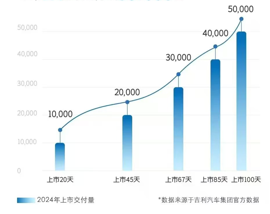 坏了，见到真爆款了！银河E5，上市百天，交付破五万辆！