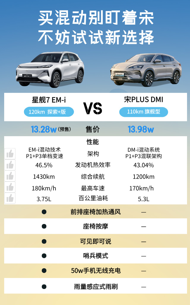 10万级电混SUV，星舰7对比亚迪宋PLUS，谁更能省油？