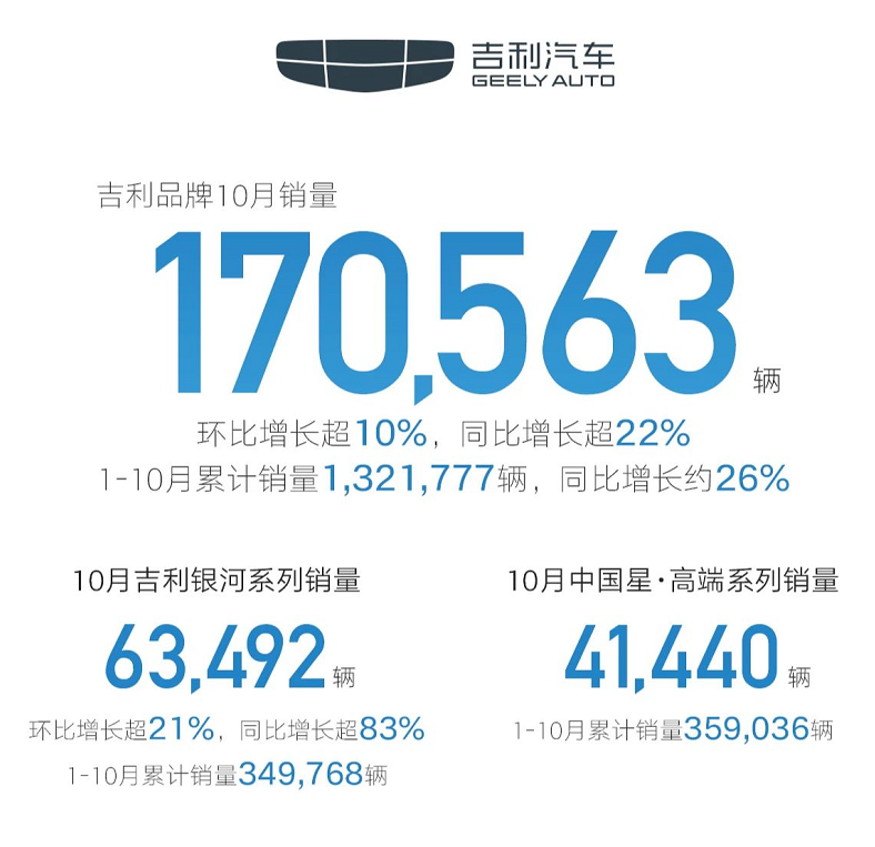 突破22.6万辆！吉利十月销量又双叒叕捅破天花板！？