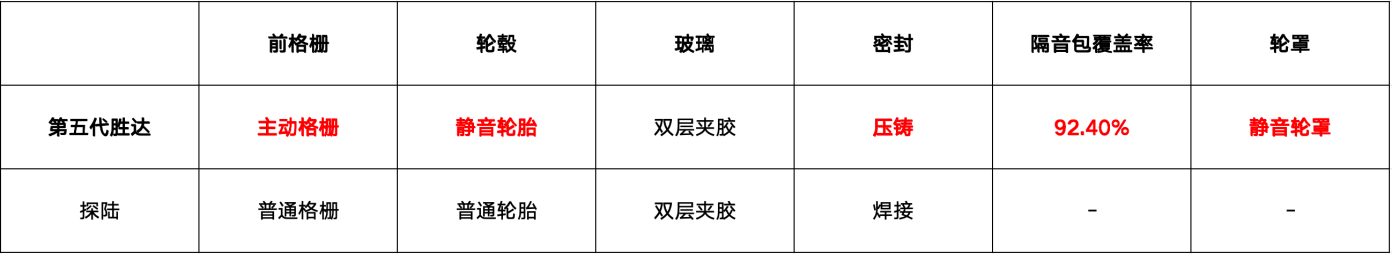 NVH见品质真章 第五代胜达为了座舱静谧都下了哪些功夫