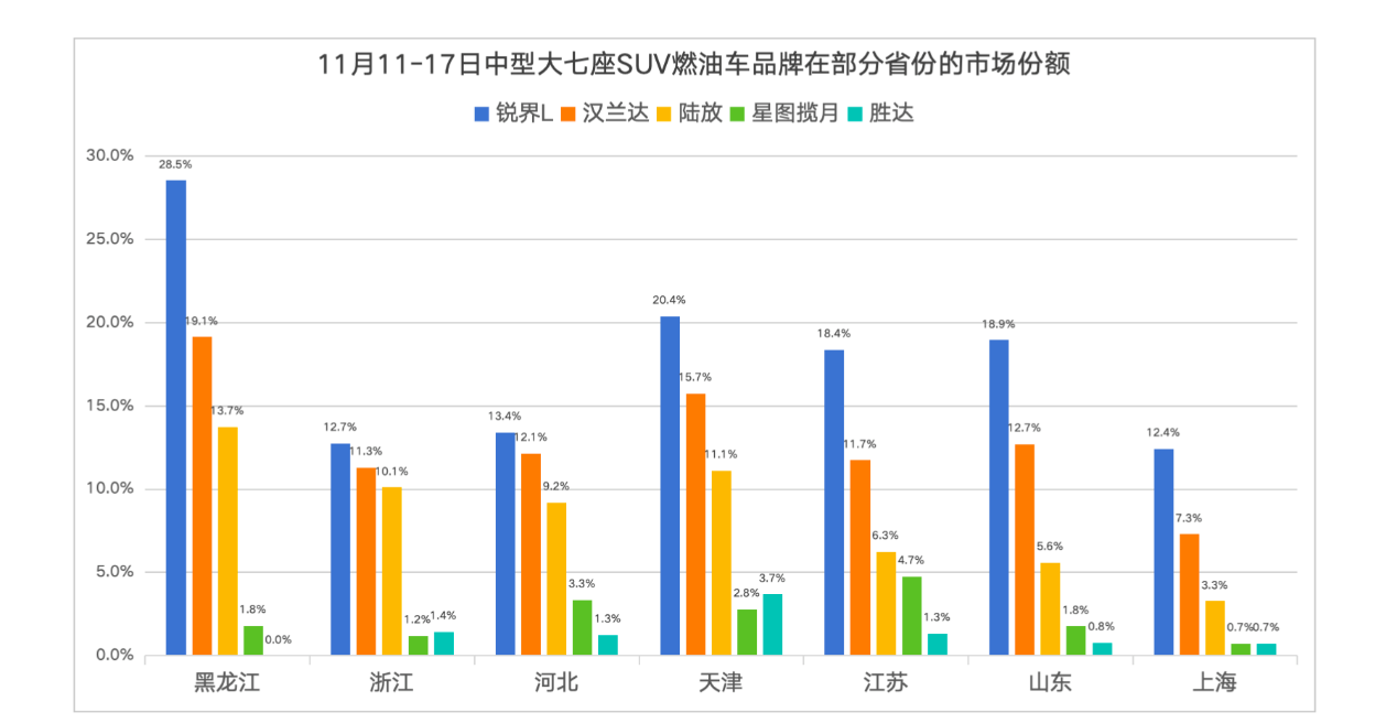 多地市占率排名NO.1  锐界L彰显大七座SUV“王者”实力