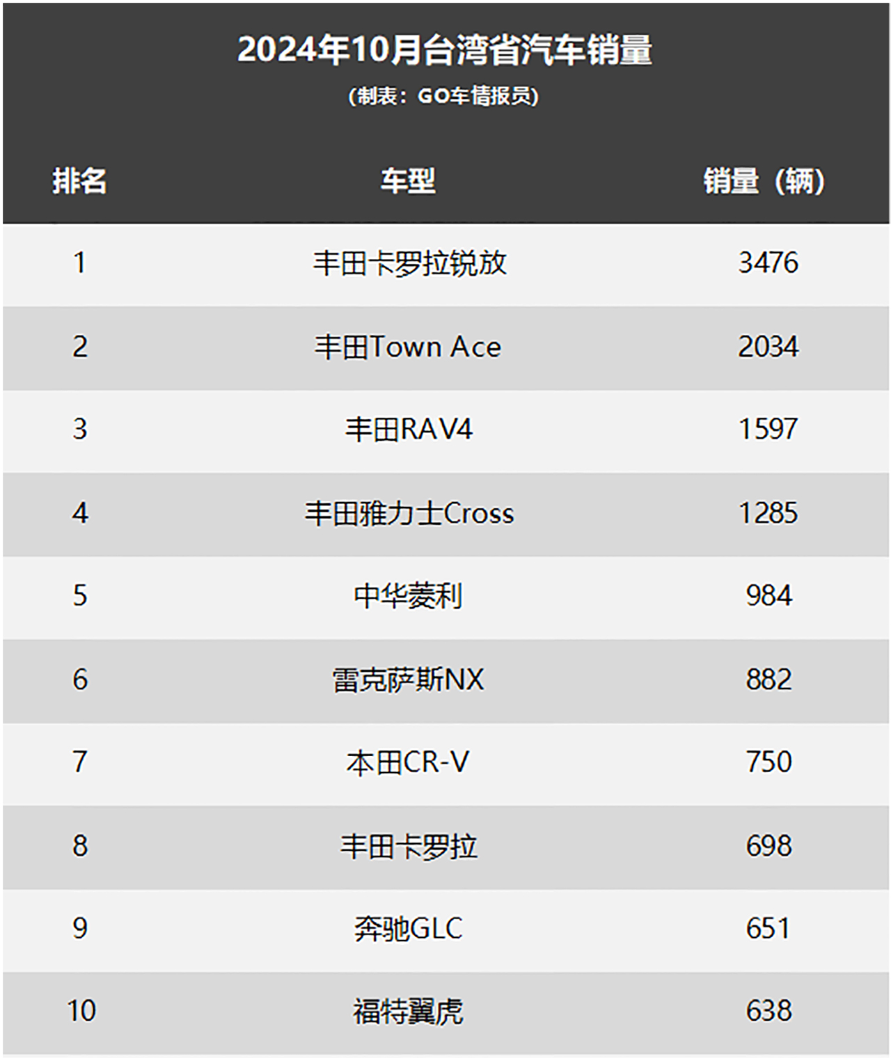 台湾省10月汽车销量：丰田占一半，未见纳智捷，微面轻卡受欢迎