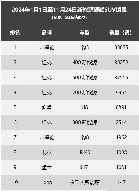 前47周新能源硬派SUV销量：豹5险胜坦克400