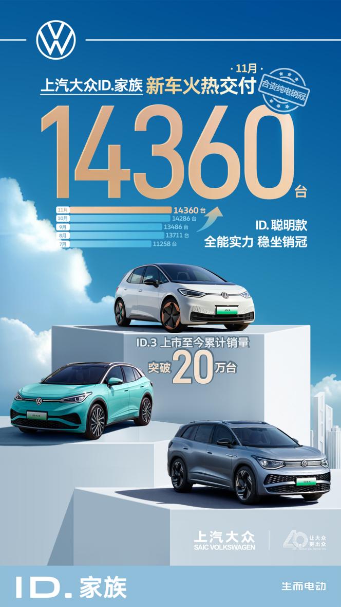 上汽大众ID.家族11月战绩出炉又有14,360位车主上车