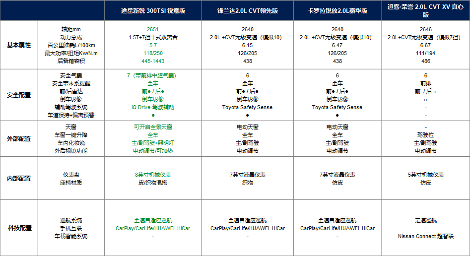 途岳新锐11月销量破万，德系省油耐久品质SUV