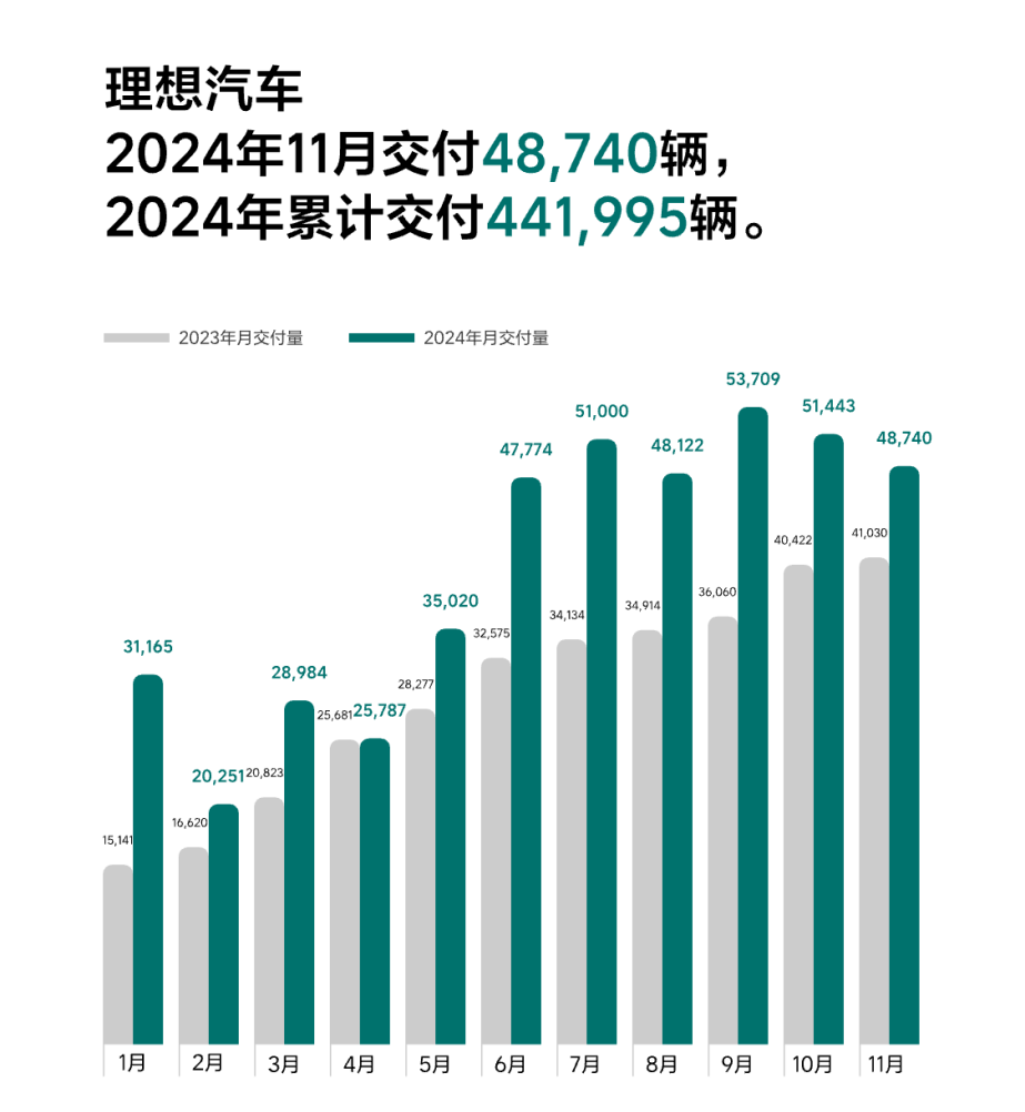 11月新能源车企销量出，小鹏出乎意料，极氪/小米/蔚来破2万