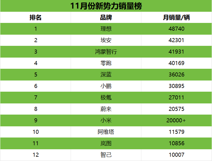 11月新能源车企销量出，小鹏出乎意料，极氪/小米/蔚来破2万