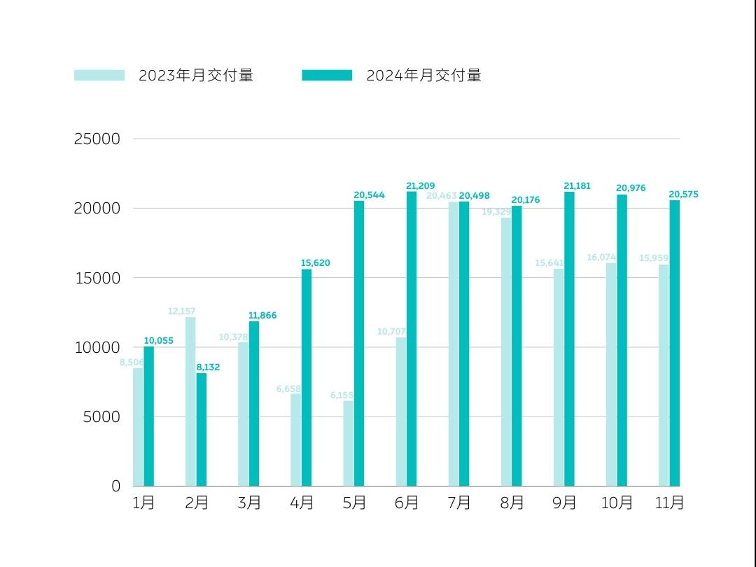 11月新势力销量：理想领先却略显疲态 零跑势头迅猛成黑马