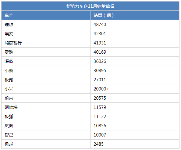 11月新势力销量：理想领先却略显疲态 零跑势头迅猛成黑马