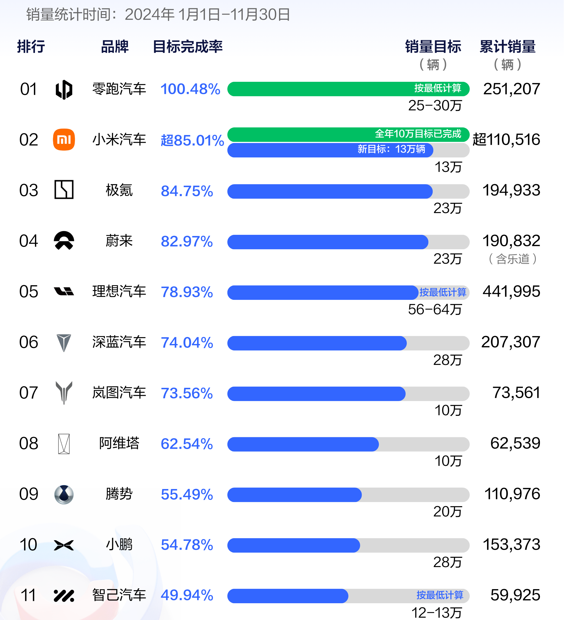 “蔚小理”都没有完成年度KPI，却被它们提前完成了？