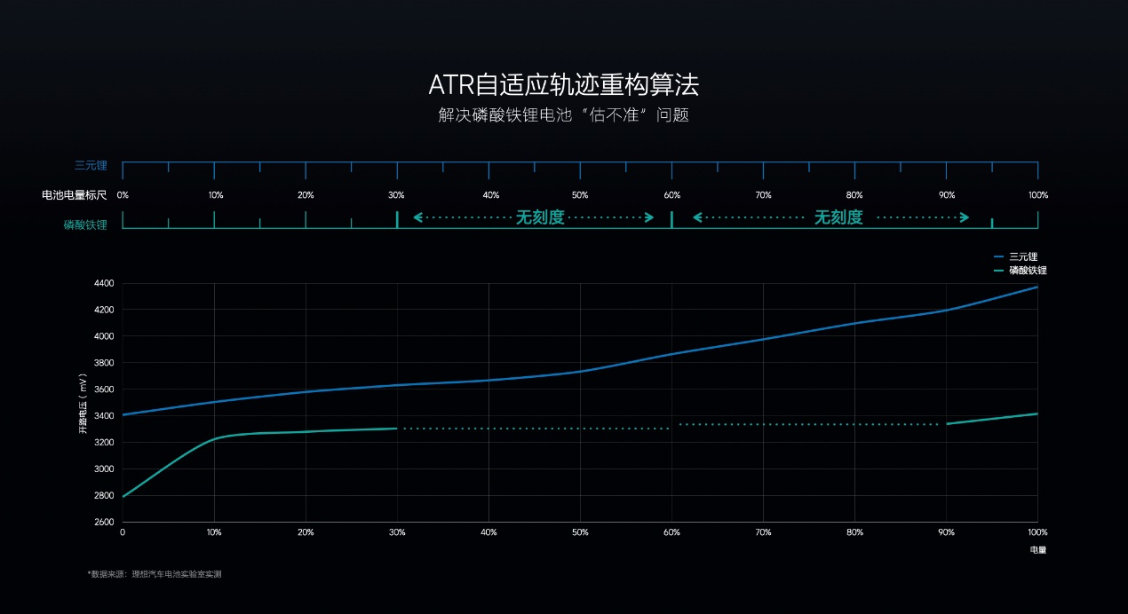 理想汽车提升冬季续航能力，提升热管理与电池技术创新