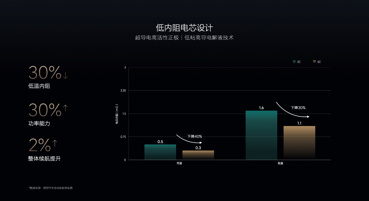 理想汽车提升冬季续航能力，提升热管理与电池技术创新