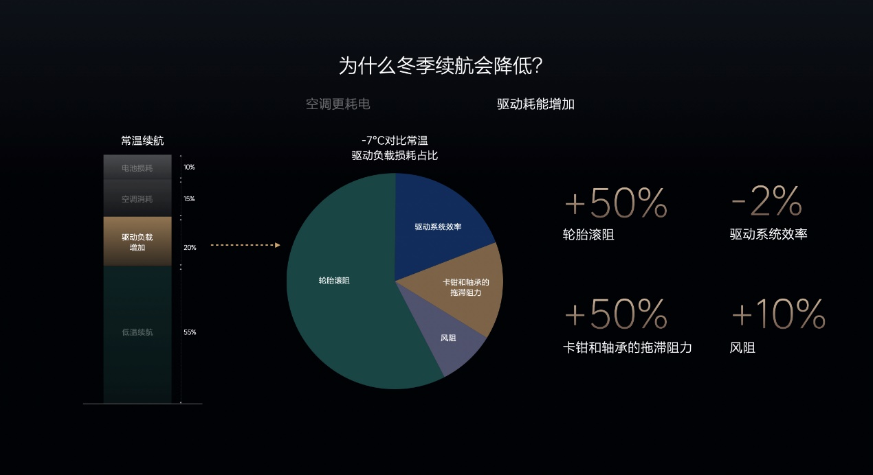 理想汽车提升冬季续航能力，提升热管理与电池技术创新