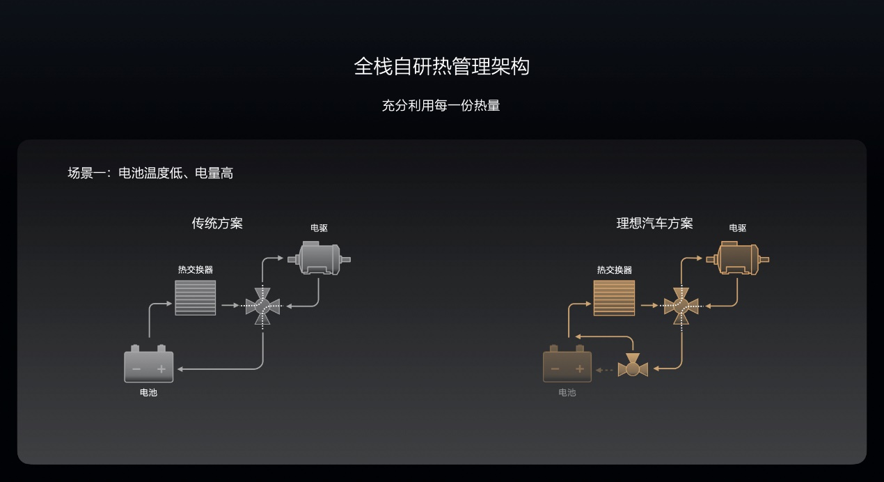 理想汽车提升冬季续航能力，提升热管理与电池技术创新