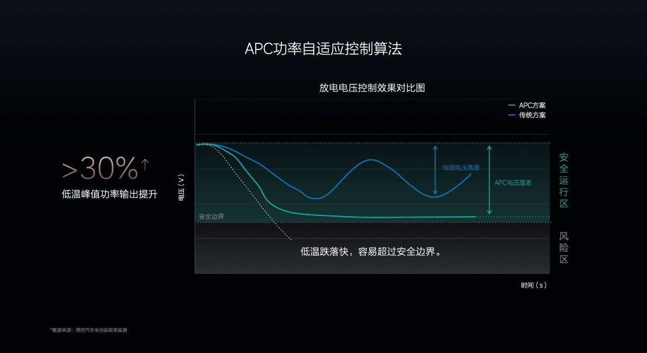 理想汽车提升冬季续航能力，提升热管理与电池技术创新