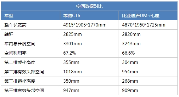 比唐、L8更懂家用？为何年轻奶爸会青睐零跑C16？