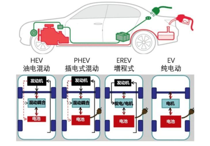 不用等固态电池，增混电池就可以“杀死”纯燃油车