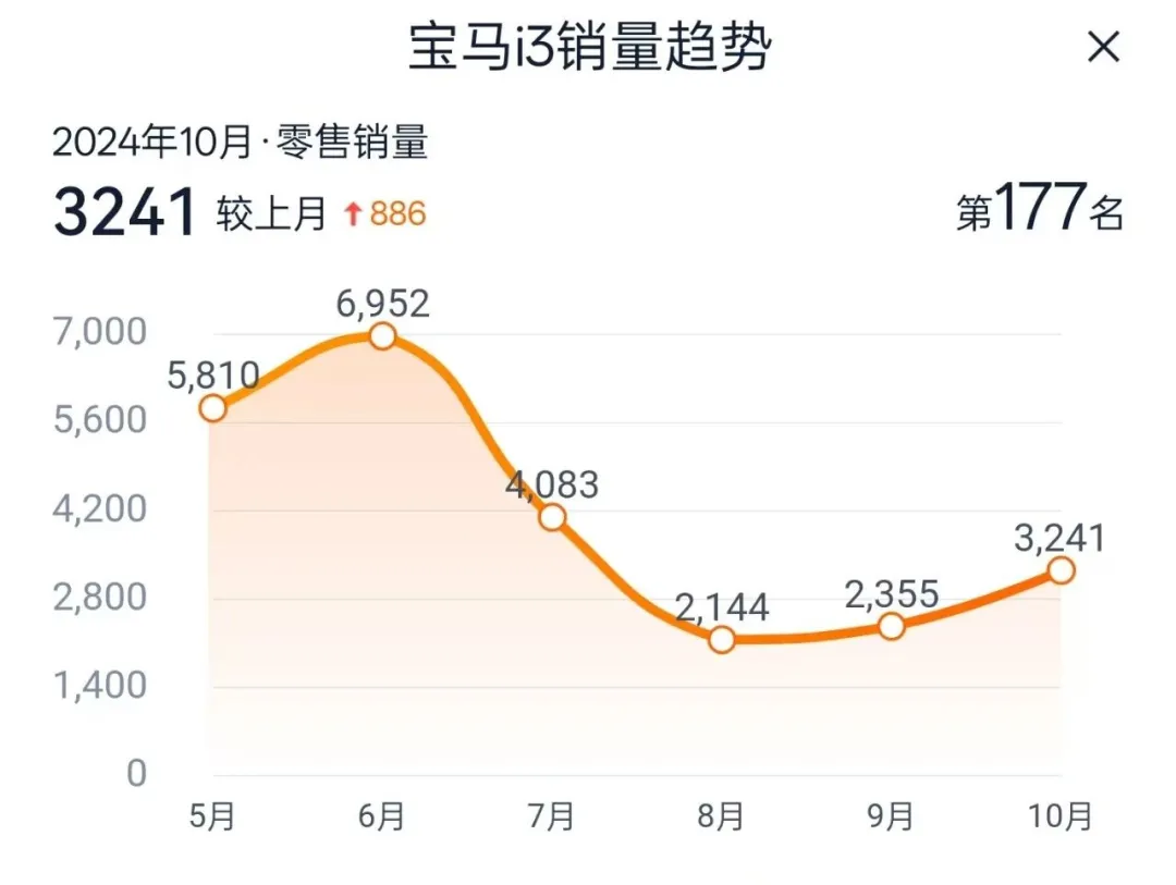 宝马继续开大，i3打骨折15.9万开回家，谁还敢叫它工业垃圾