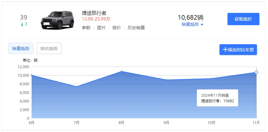 11月方盒子SUV销量出炉，大狗、猛龙合砍2.63万辆