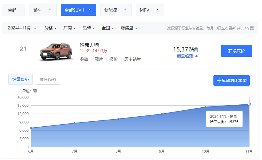 11月方盒子SUV销量出炉，大狗、猛龙合砍2.63万辆