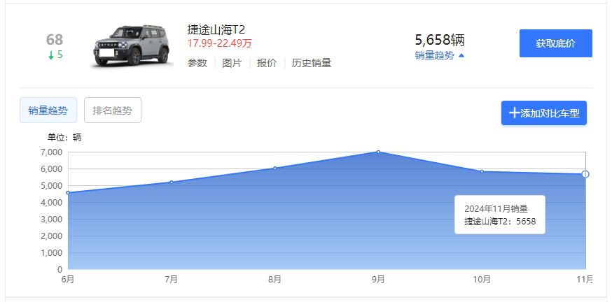 11月方盒子SUV销量出炉，大狗、猛龙合砍2.63万辆