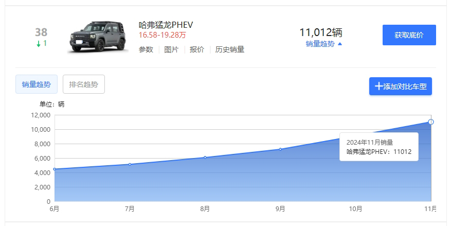 11月方盒子SUV销量出炉，大狗、猛龙合砍2.63万辆