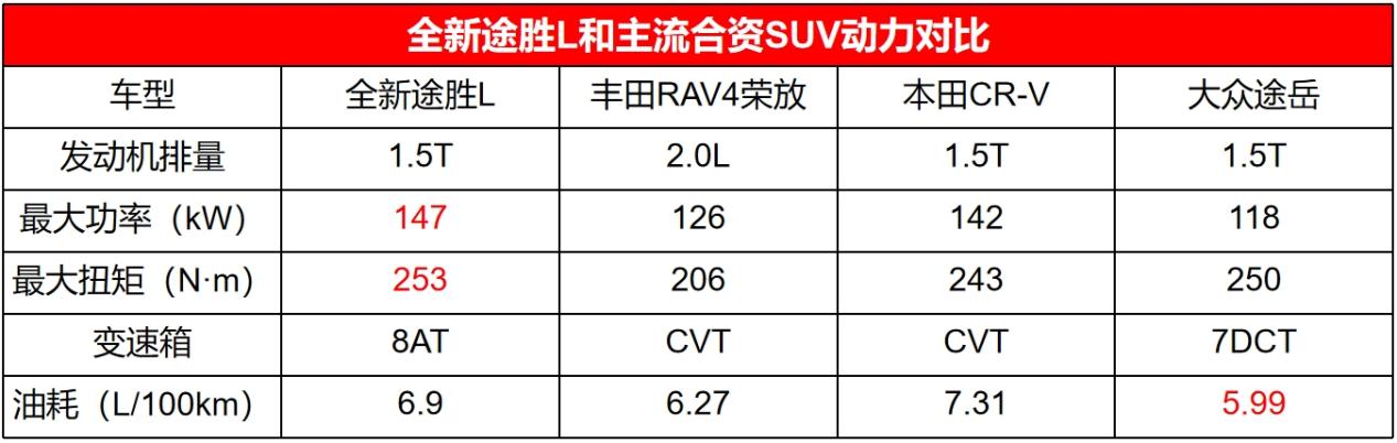 改款堪比换代，降价增配的全新途胜L拿捏到了国人需求？