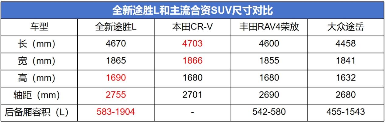 改款堪比换代，降价增配的全新途胜L拿捏到了国人需求？