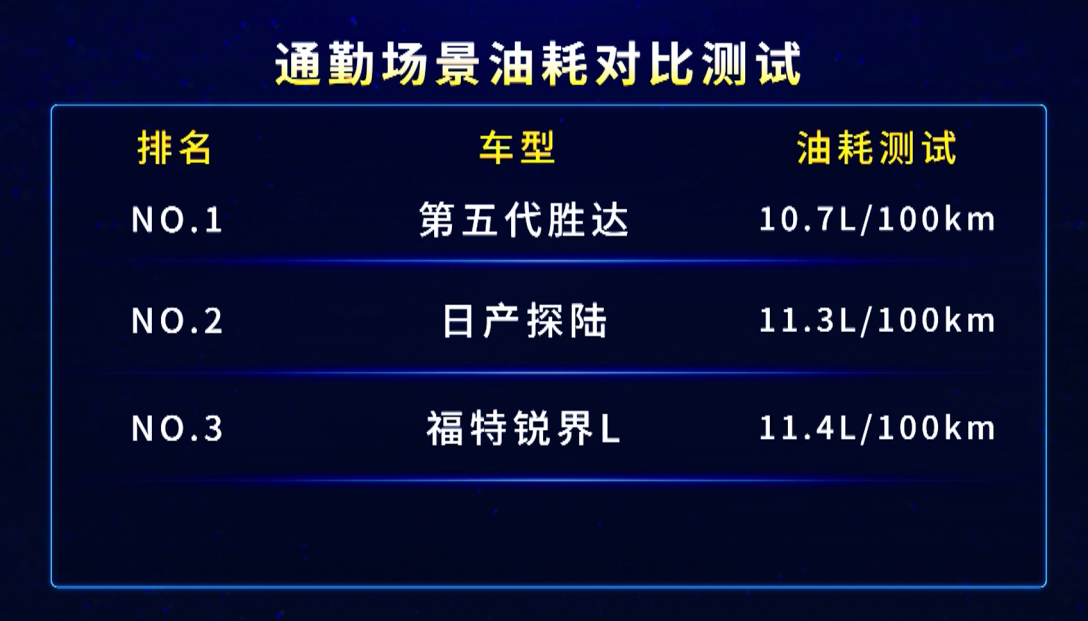 从油耗怪兽到省油先锋，第五代胜达如何逆袭？