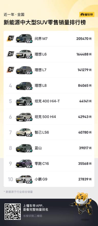 “屠榜”新势力SUV，问界新M7为何稳坐“销量一哥”？